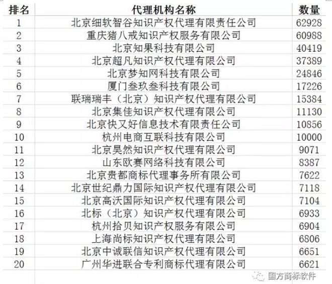 2017上半年全国商标代理机构商标注册申请量排行榜 中细软排名第一