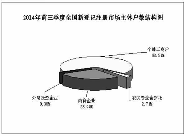 国家工商总局公布前三季度市场主体发展等情况